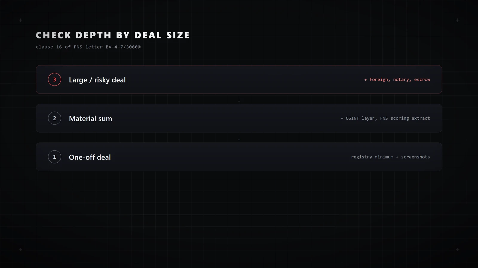 Three depth levels of a counterparty check depending on the size of the deal