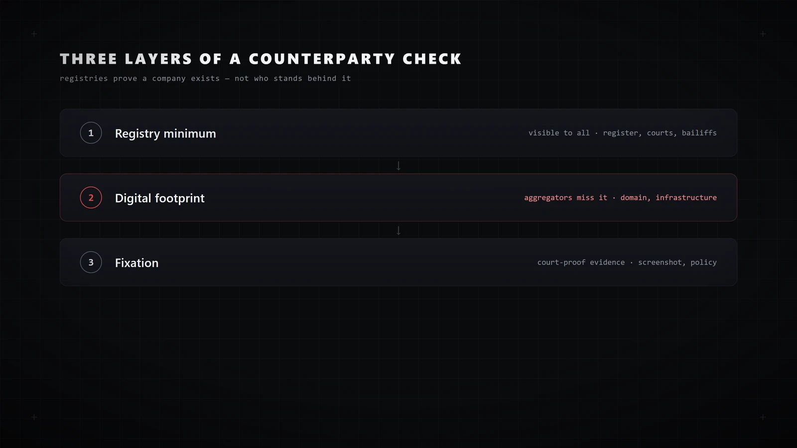 Three layers of a counterparty check: registry minimum, digital footprint and court-proof evidence