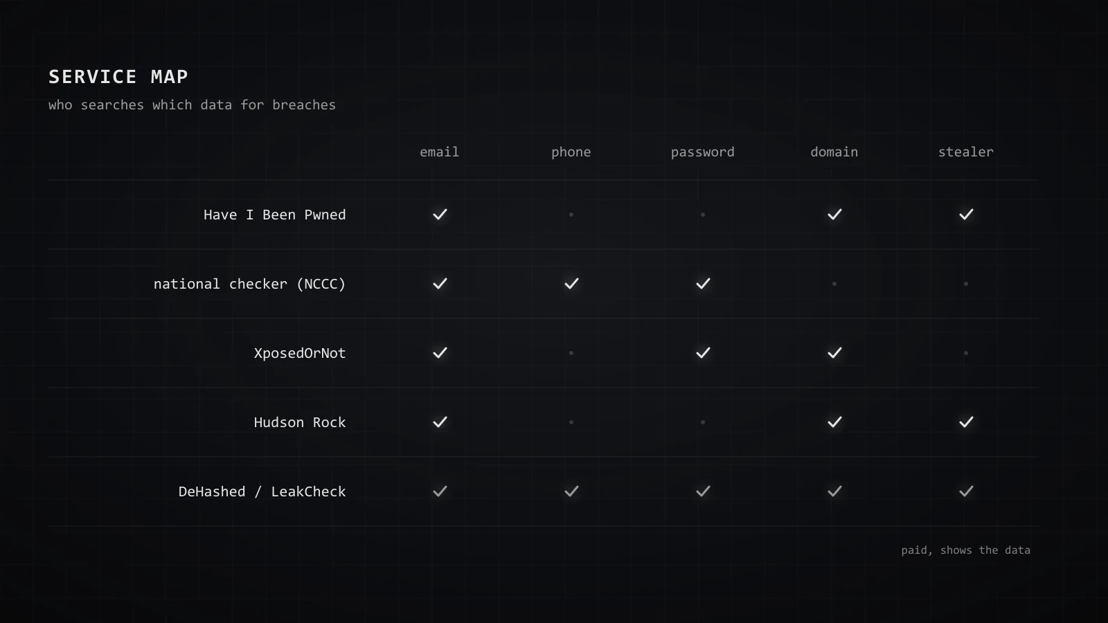 Breach-check service map: which service searches by email, phone, password, domain and stealer logs