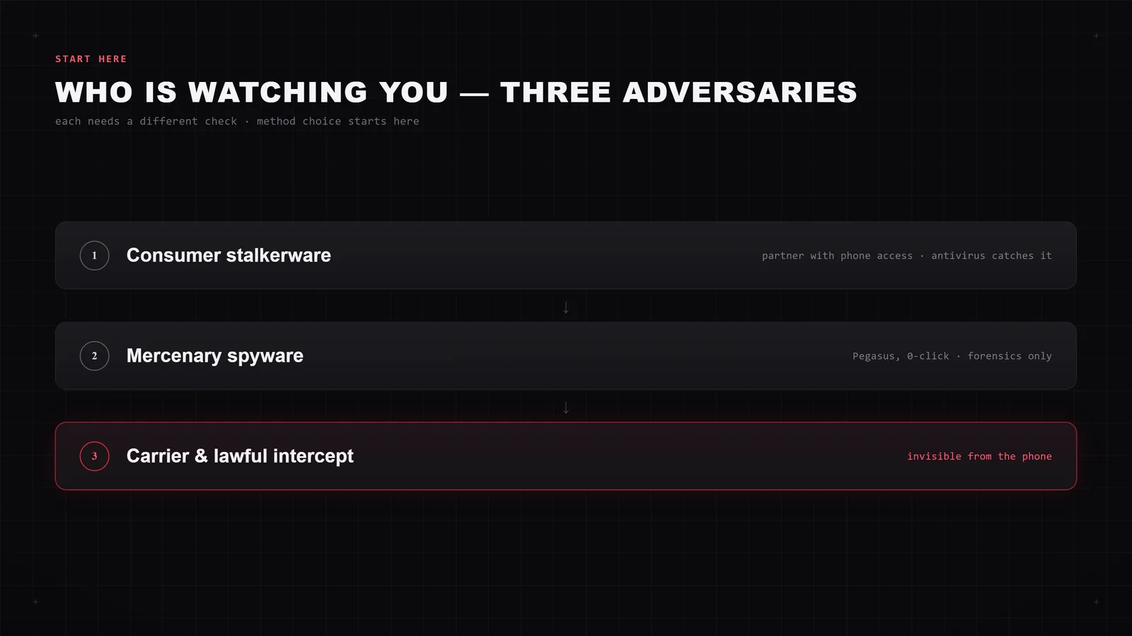 Three adversaries when checking a phone for spyware: consumer stalkerware, mercenary Pegasus spyware, and carrier or lawful interception