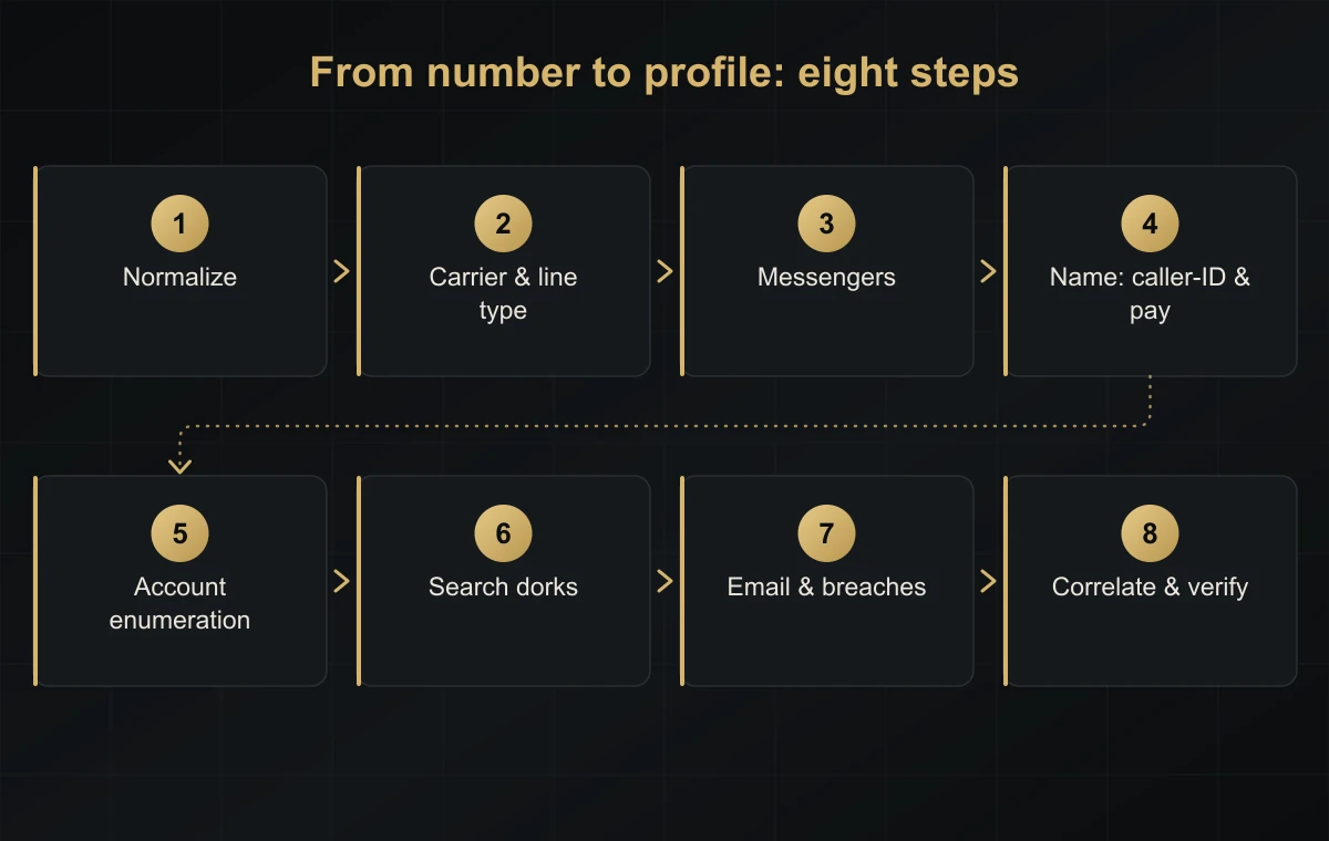 How to find someone by their phone number: the eight-step OSINT process from normalization to verification