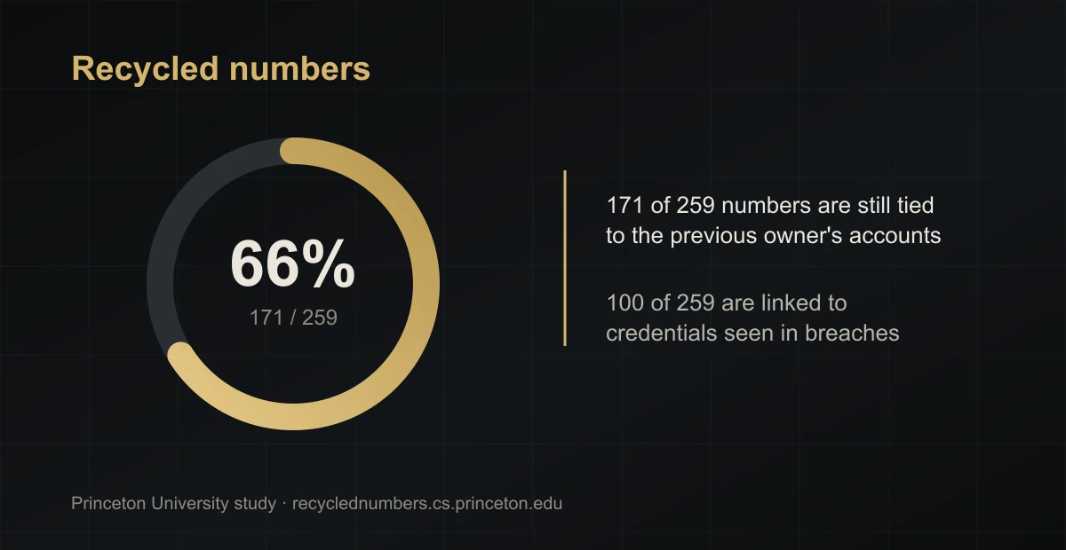 Recycled numbers: 66% (171 of 259) are still tied to the previous owner's accounts, per the Princeton University study