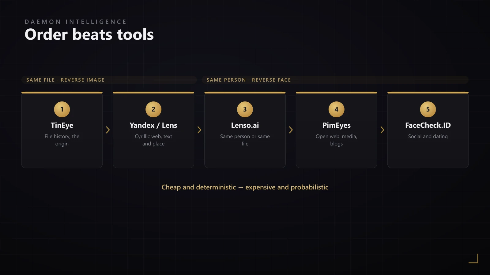 The order of photo-search tools: same file first (TinEye, Yandex), then same person (Lenso, PimEyes, FaceCheck)