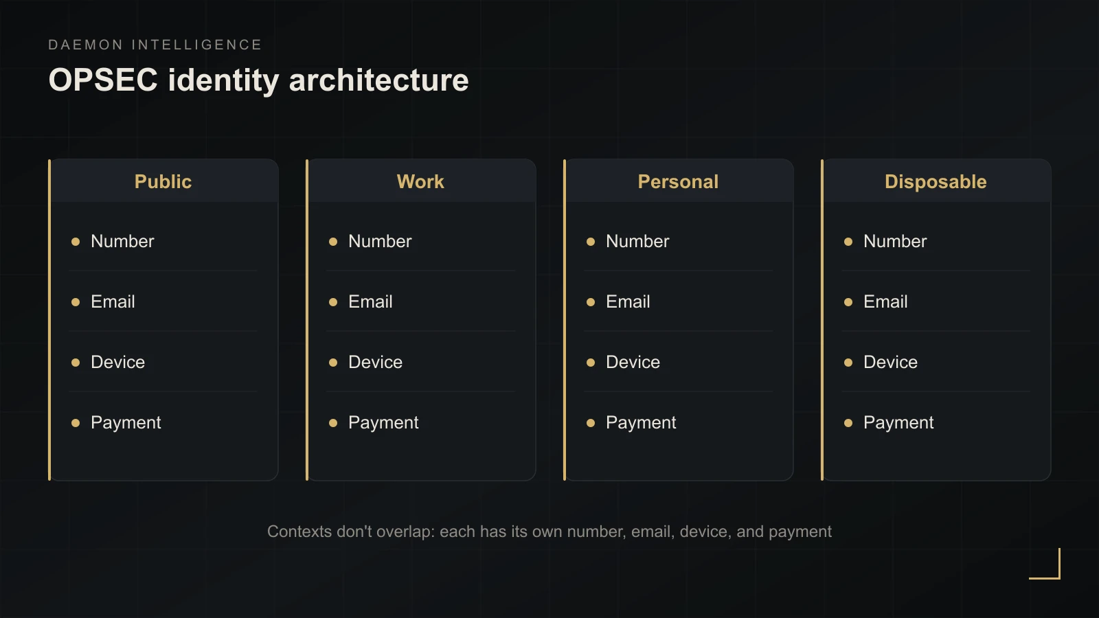 Four non-overlapping OPSEC identity contexts
