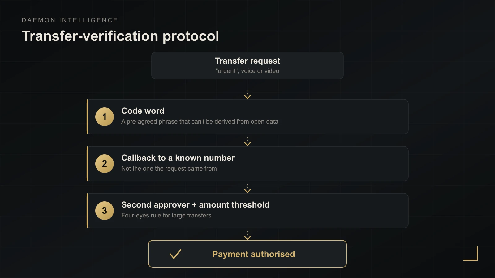 Out-of-band payment verification protocol against deepfake calls