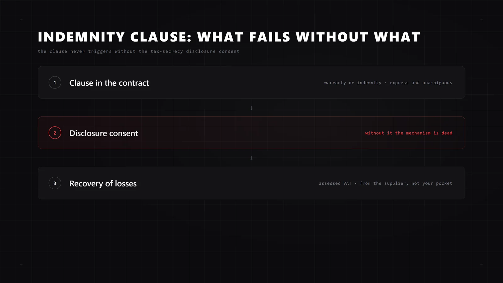 Indemnity clause mechanics: contract clause, tax secrecy disclosure consent, and recovery of losses