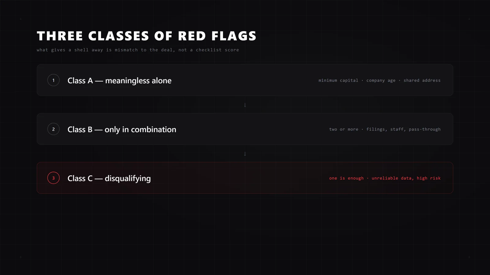 Three classes of shell company red flags: meaningless alone, meaningful in combination, and disqualifying