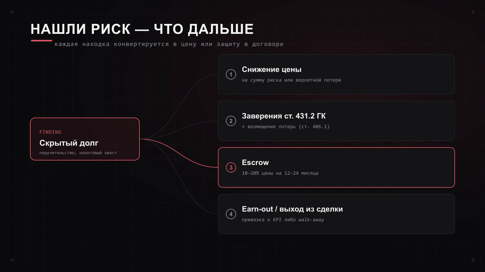 Находка due diligence превращается в цену или защиту: скидка, заверения, escrow, earn-out