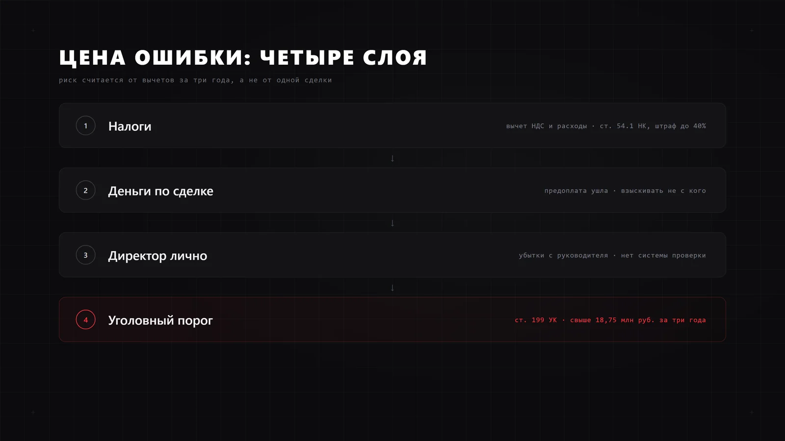 Четыре слоя последствий работы с однодневкой: налоги, деньги по сделке, ответственность директора, уголовный порог