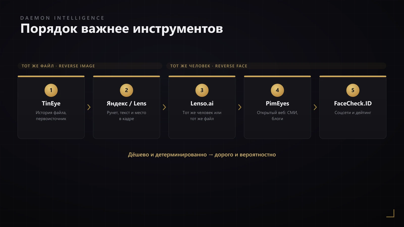 Порядок инструментов поиска по фото: сначала тот же файл (TinEye, Яндекс), затем тот же человек (Lenso, PimEyes, FaceCheck)