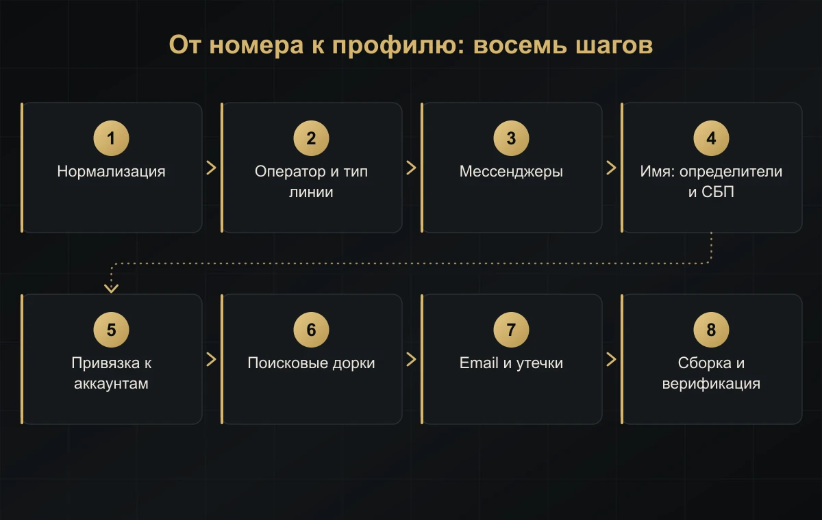 Как найти человека по номеру телефона: восемь шагов OSINT-процесса от нормализации до верификации