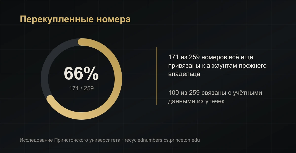 Перекупленные номера: 66% (171 из 259) всё ещё привязаны к аккаунтам прежнего владельца по данным Принстонского университета