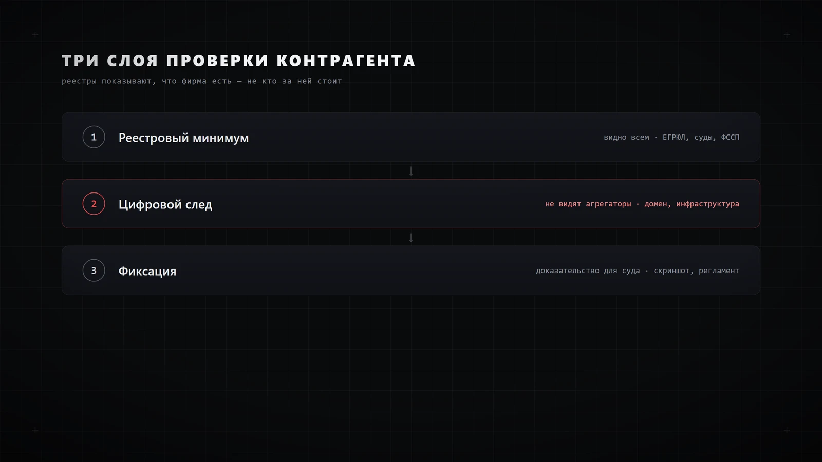 Три слоя проверки контрагента: реестровый минимум, цифровой след и фиксация для суда