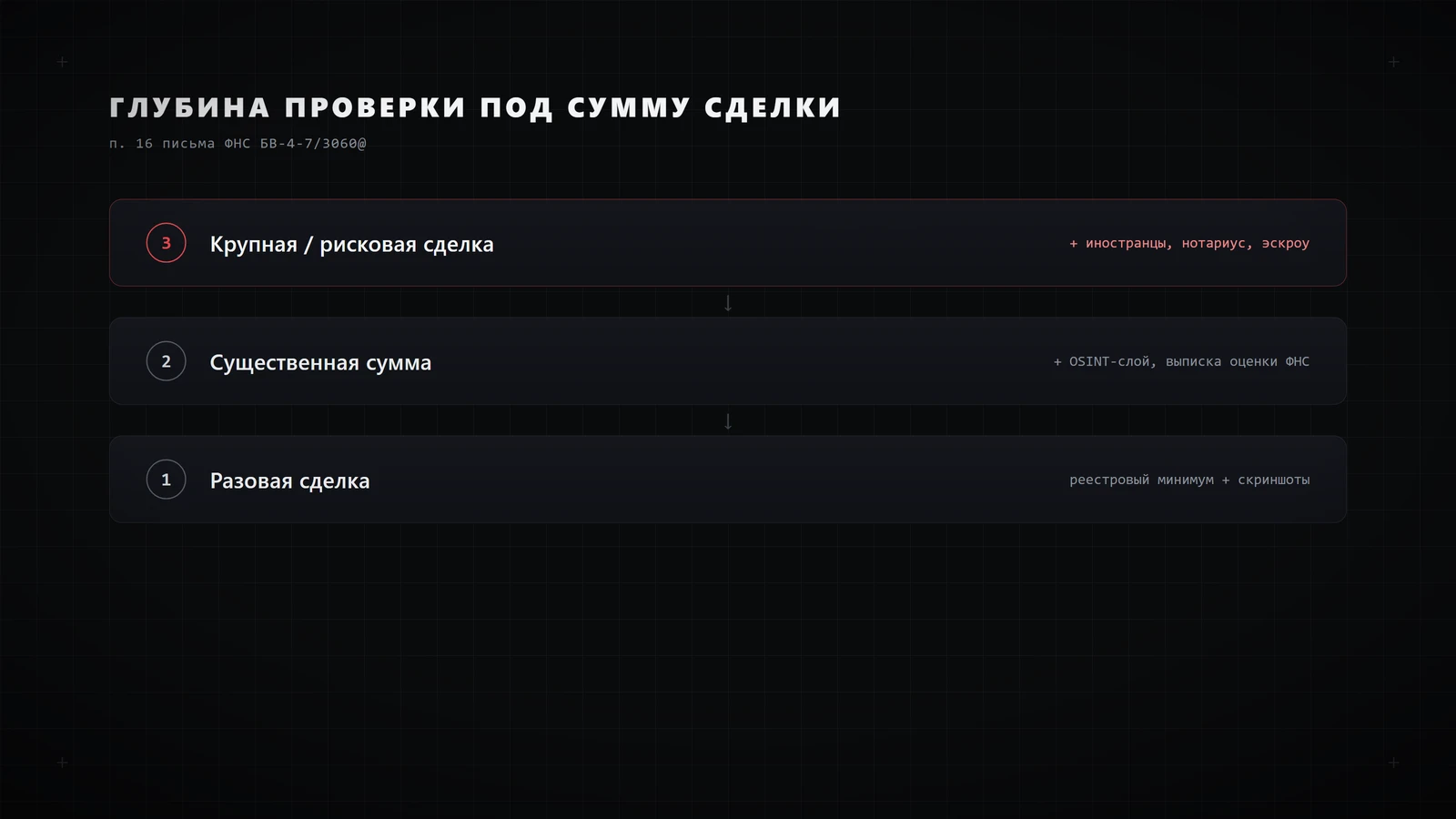 Три уровня глубины проверки контрагента в зависимости от суммы сделки