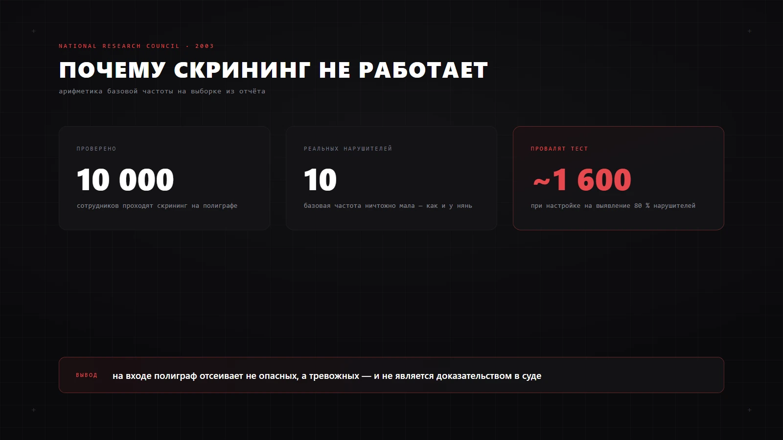 Почему полиграф не работает как скрининг: на 10 000 проверенных и 10 нарушителей тест провалят около 1600 человек