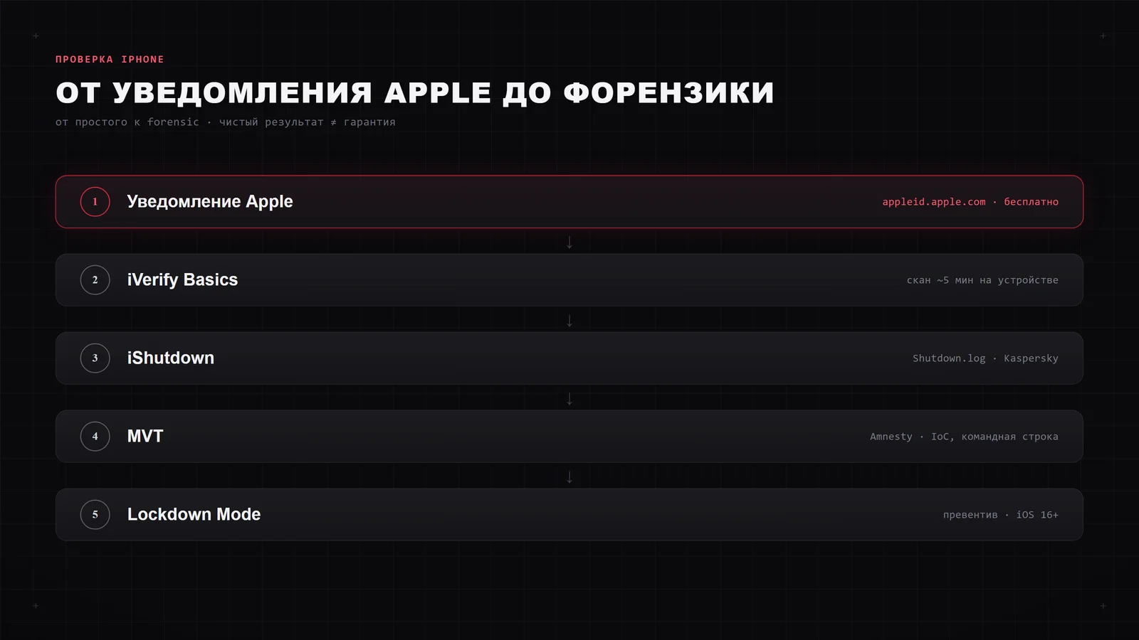 Пять уровней проверки iPhone на Pegasus: уведомление Apple, iVerify, iShutdown, MVT и Lockdown Mode