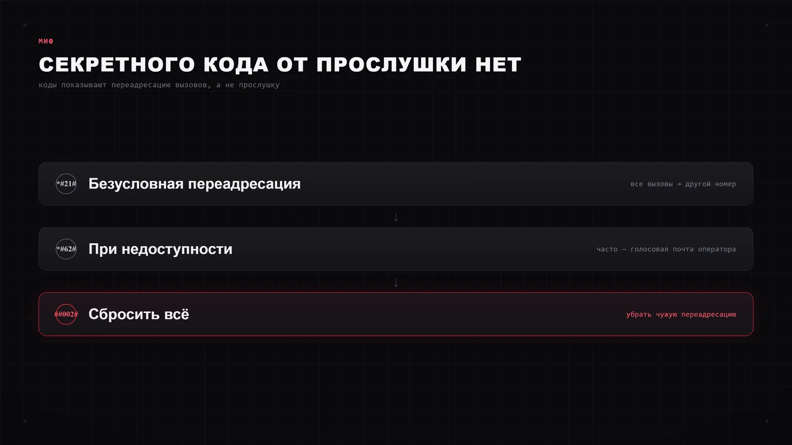 USSD-коды *#21#, *#62# и ##002# показывают переадресацию вызовов, а не прослушку телефона
