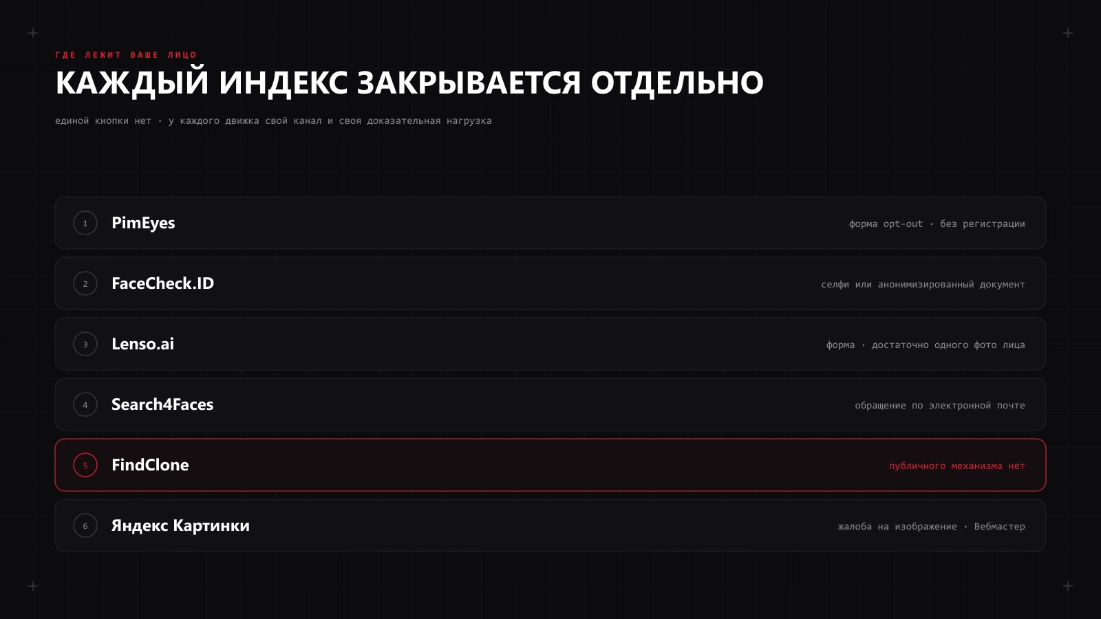 Карта индексов поиска по лицу: PimEyes и Lenso закрываются формой opt-out, FaceCheck.ID — селфи, Search4Faces — письмом, у FindClone публичного механизма нет