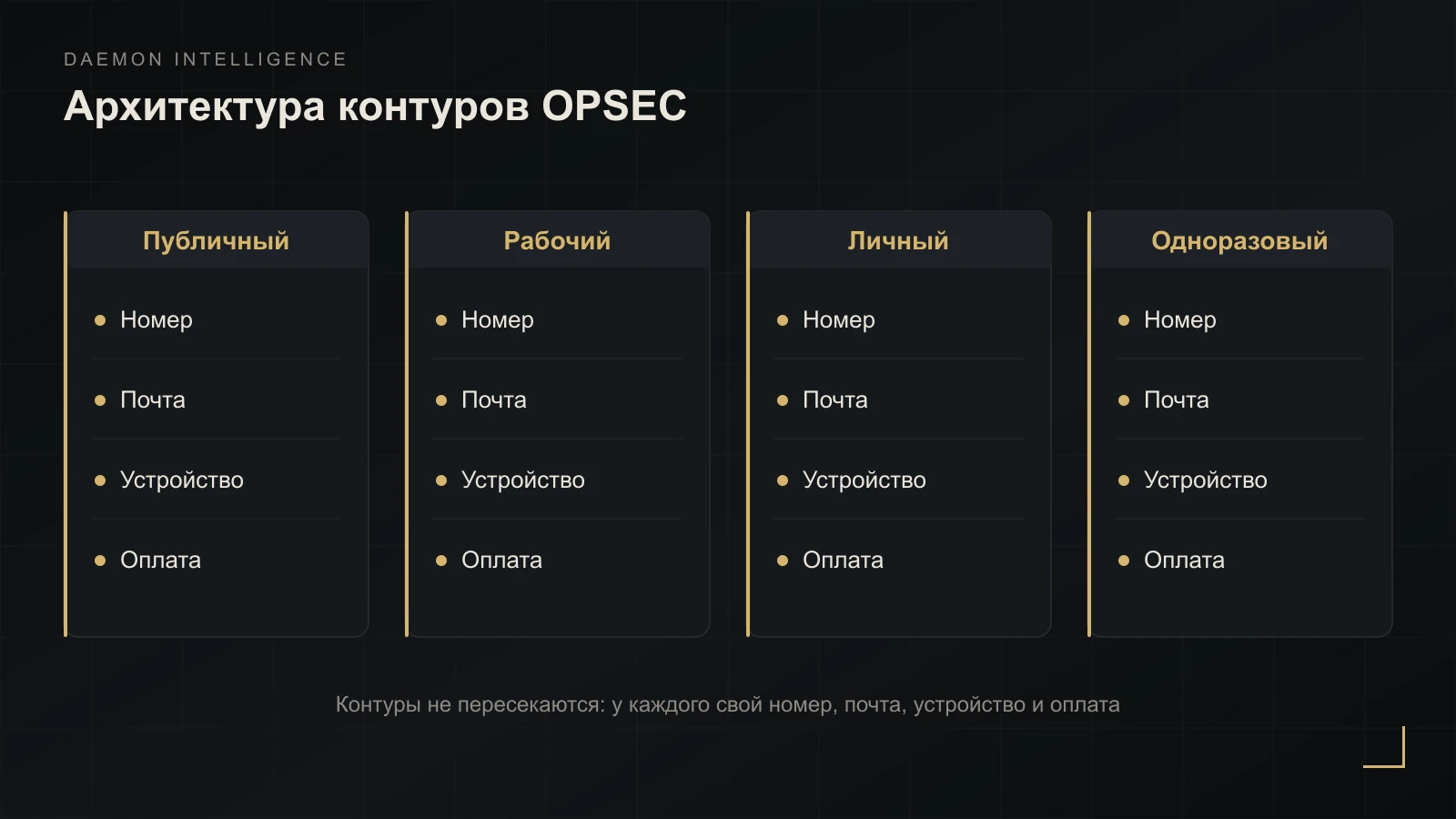 Схема четырёх контуров OPSEC без пересечений между ними